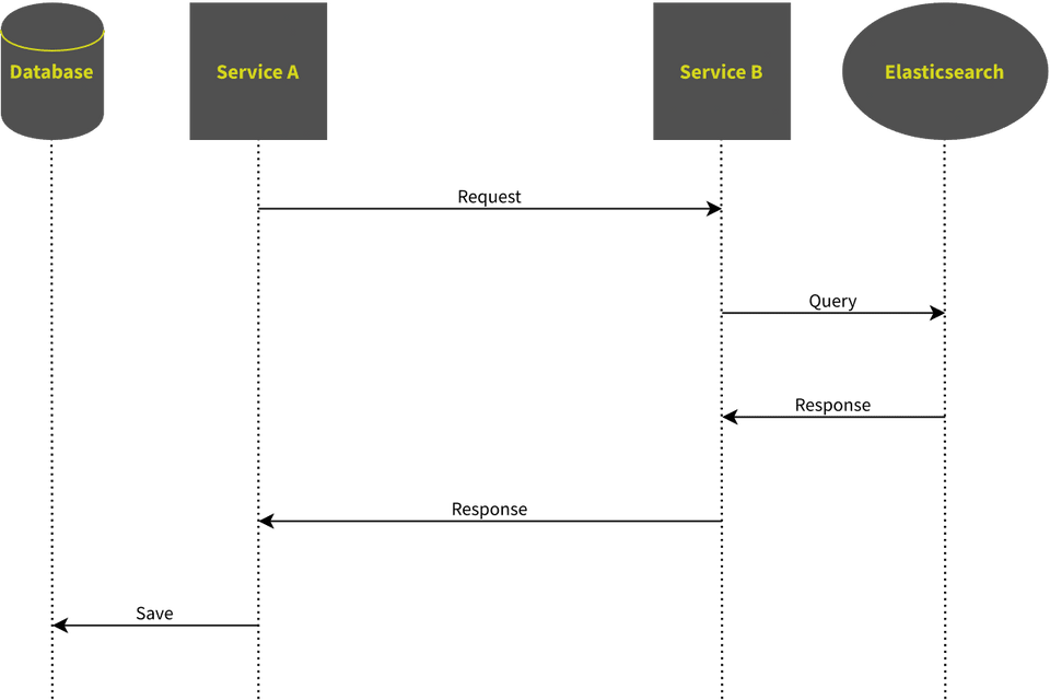 Call diagram of a simple data sync
