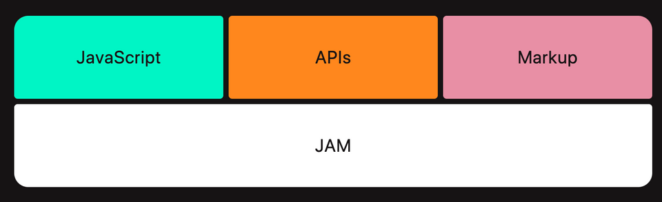 The JAMstack consists of Markup, JavaScript and APIs