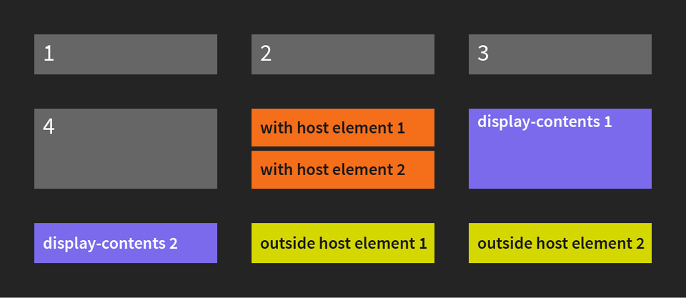 Grid with three columns, one sub-component with host element, one with display: contents, one rendering outside the host element